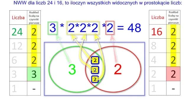 Co oznacza nww w matematyce i jak obliczyć tę ważną wartość? Co oznacza nww w matematyce i jak obliczyć tę ważną wartość?
